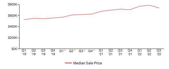 Sales Price Trends